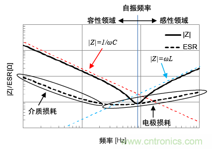 熟知陶瓷電容的細(xì)節(jié)，通往高手的必經(jīng)之路