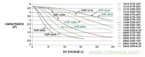 熟知陶瓷電容的細(xì)節(jié)，通往高手的必經(jīng)之路