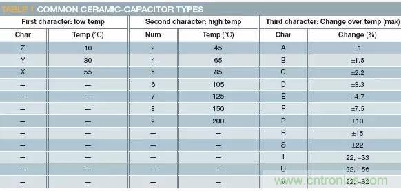 熟知陶瓷電容的細(xì)節(jié)，通往高手的必經(jīng)之路