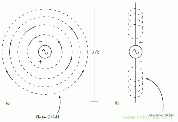 電磁場(chǎng)的近場(chǎng)和遠(yuǎn)場(chǎng)有什么差別？