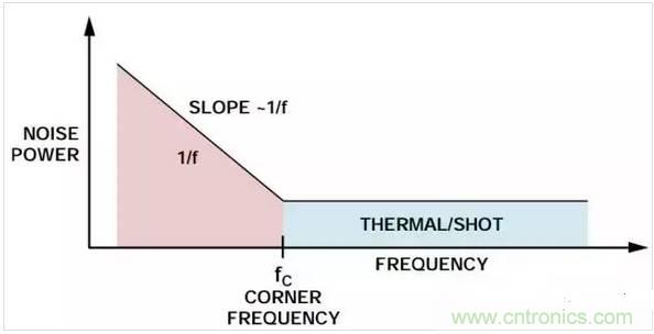 五種常見的內(nèi)部噪聲，你都清楚嗎？
