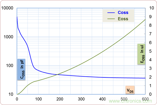 如何處理MOSFET非線性電容？