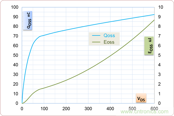 如何處理MOSFET非線性電容？