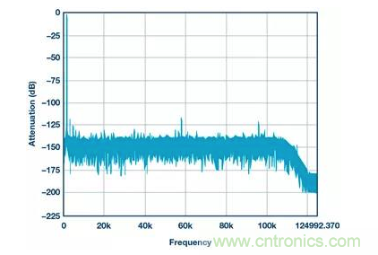 如何正確設(shè)計高性能轉(zhuǎn)換器？你想知道的方法要點(diǎn)都在這？