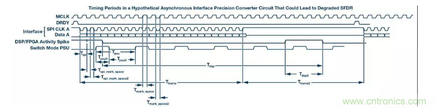 如何正確設(shè)計高性能轉(zhuǎn)換器？你想知道的方法要點(diǎn)都在這？