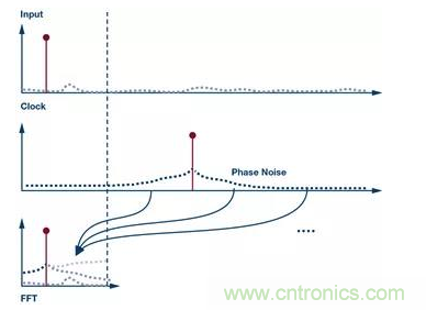 如何正確設(shè)計高性能轉(zhuǎn)換器？你想知道的方法要點(diǎn)都在這？