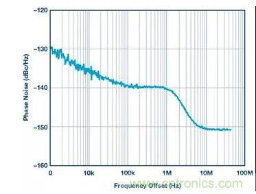 如何正確設(shè)計高性能轉(zhuǎn)換器？你想知道的方法要點(diǎn)都在這？