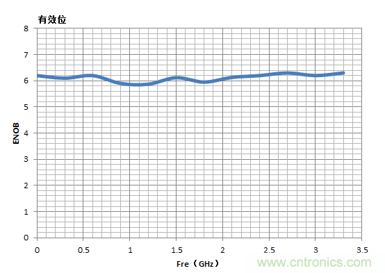 示波器的有效位數(shù)對(duì)信號(hào)測(cè)量到底有什么影響？