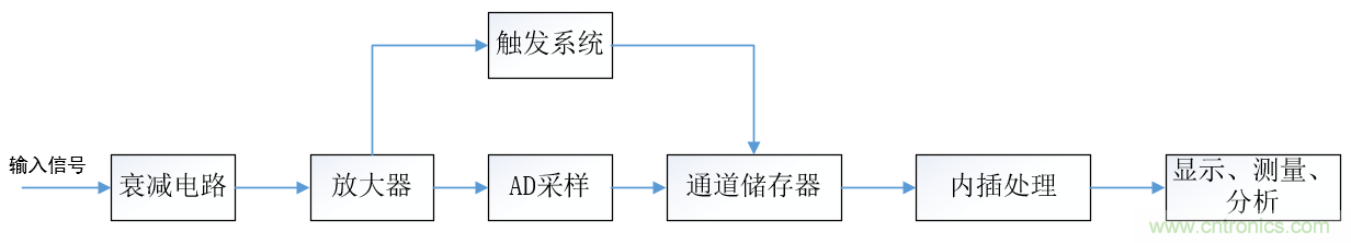 示波器的有效位數(shù)對(duì)信號(hào)測(cè)量到底有什么影響？