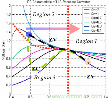 為什么在LLC拓?fù)渲羞x用體二極管恢復(fù)快的MOSFET？