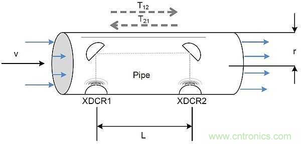 超聲波技術(shù)在智能流量測量中有哪些應(yīng)用？