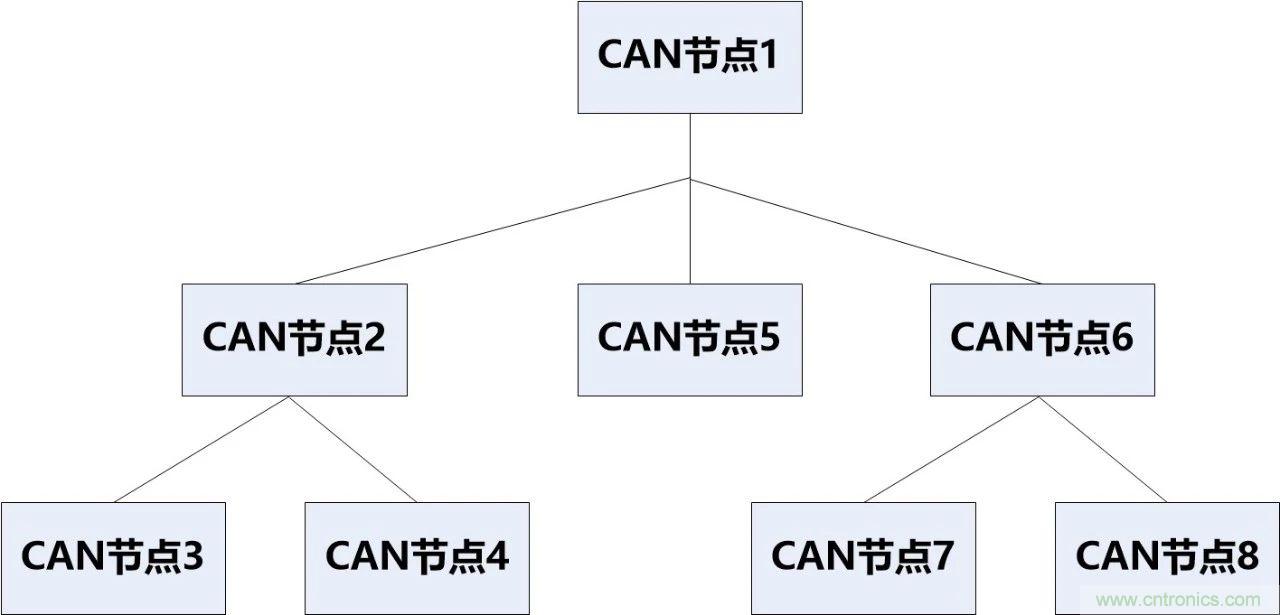 為什么CAN總線支線長度不能太長？