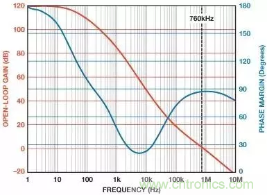 如何在實(shí)現(xiàn)高帶寬和低噪聲的同時(shí)確保穩(wěn)定性？（一）