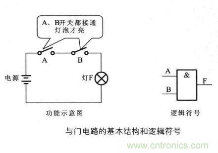 解讀數(shù)字電路器件：門電路、與門電路、或門電路、非門電路及實(shí)例