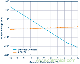 差動(dòng)放大器：我們的目標(biāo)是&ldquo;少花錢，多辦事！&rdquo;