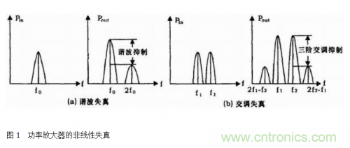 設(shè)計(jì)射頻功率放大器模塊有什么訣竅？