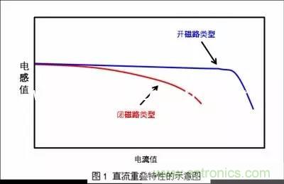 功率電感器的額定電流為什么有兩種？