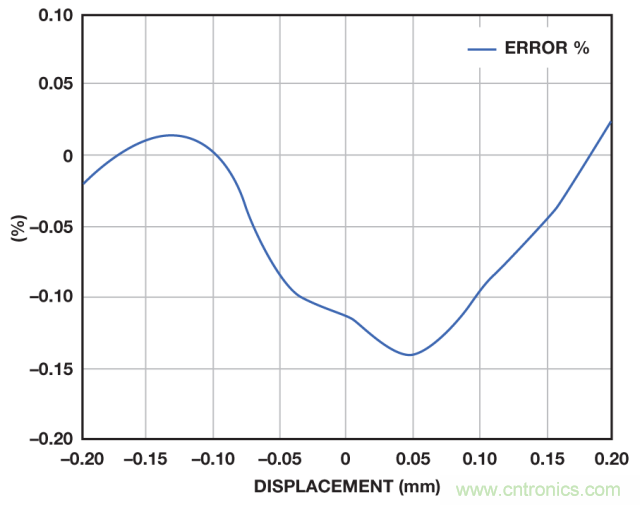 ADI教你如何面對傳感器信號調理的各種挑戰(zhàn)！