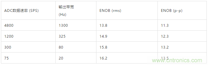 ADI教你如何面對傳感器信號調理的各種挑戰(zhàn)！