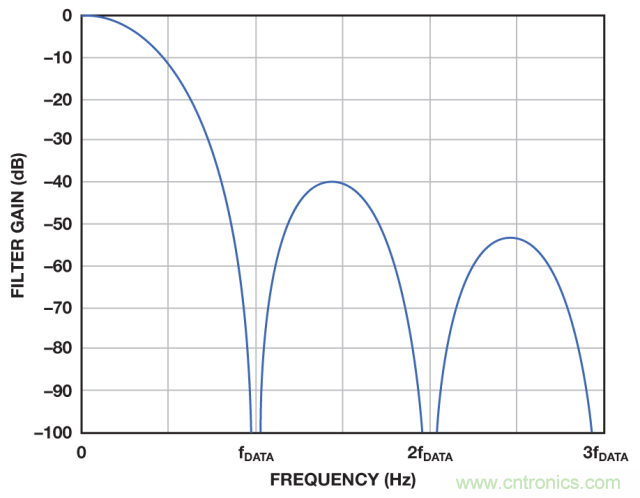 ADI教你如何面對傳感器信號調理的各種挑戰(zhàn)！