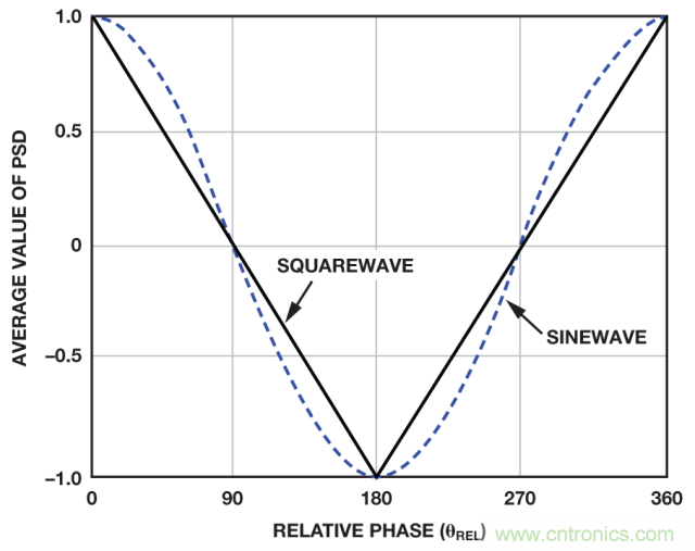 ADI教你如何面對傳感器信號調理的各種挑戰(zhàn)！