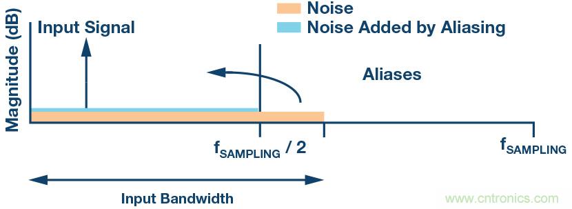 如何最大限度提高&Sigma;-&Delta; ADC驅(qū)動器的性能？