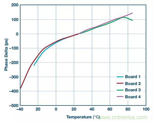 深度解析PLL器件的相位校準(zhǔn)與控制！