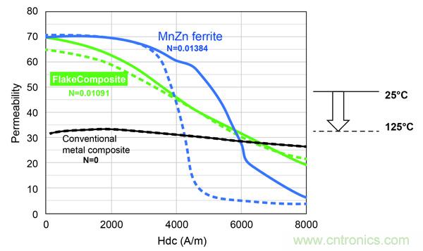 新型電感器磁芯滿足業(yè)界對更小、更安靜、更可靠電源所需