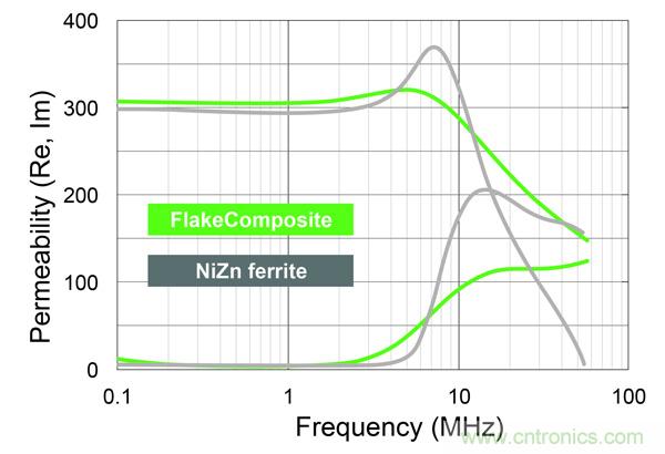 新型電感器磁芯滿足業(yè)界對更小、更安靜、更可靠電源所需