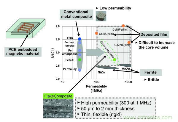 新型電感器磁芯滿足業(yè)界對更小、更安靜、更可靠電源所需
