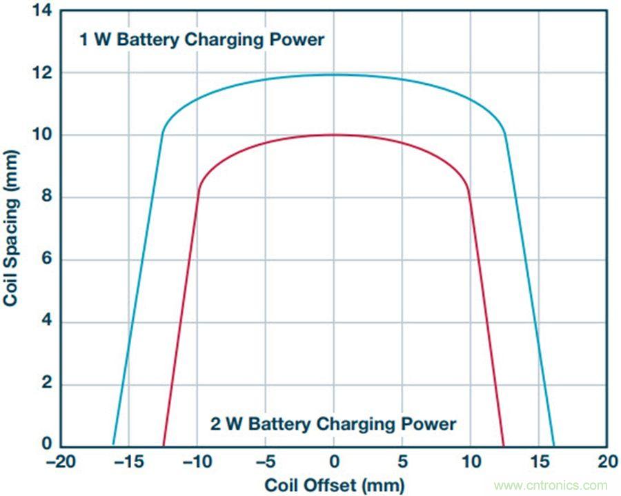 告別&ldquo;插電&rdquo;煩惱，這些優(yōu)勢無線功率傳輸都具備！