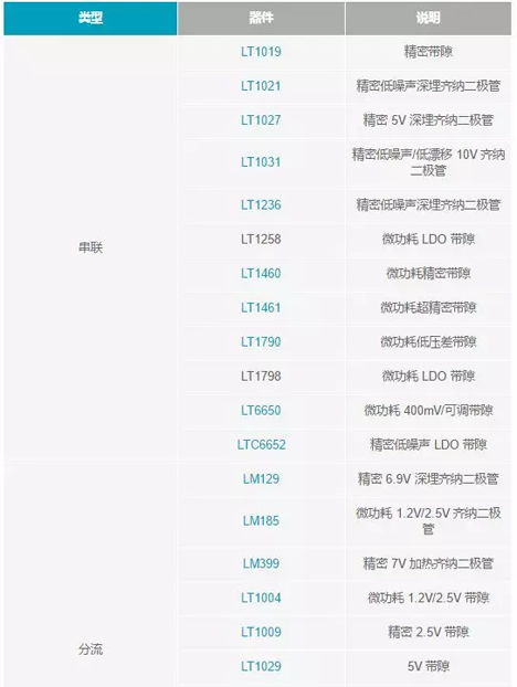 【干貨 】 如何選擇合適的基準電壓源？（一）