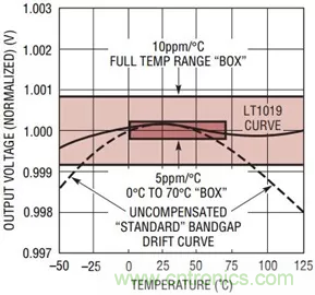 【干貨 】 如何選擇合適的基準電壓源？（一）