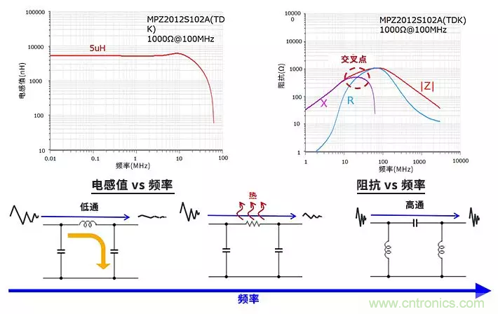使用電感和鐵氧體磁珠降低噪聲，有何妙招？