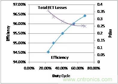 如何為開(kāi)關(guān)電源選擇合適的MOSFET？