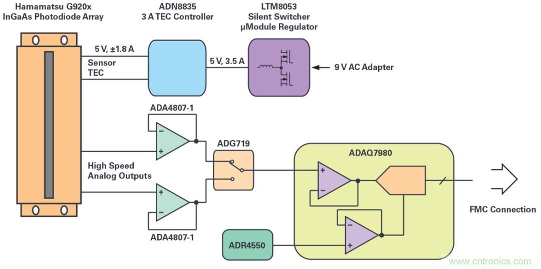 一款能夠?qū)崿F(xiàn)高速測(cè)量與高靈敏度的線性圖像傳感器應(yīng)該被這樣設(shè)計(jì)！