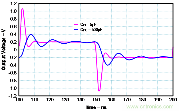 如何確保電流反饋放大器的穩(wěn)定性？