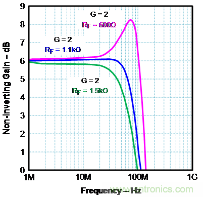 如何確保電流反饋放大器的穩(wěn)定性？