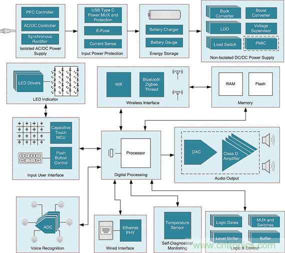 控制權(quán)大作戰(zhàn)：誰才是智能家居系統(tǒng)的控制中心？