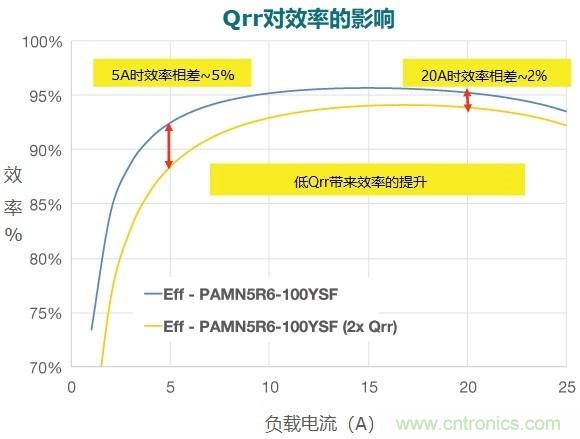 MOSFET Qrr&mdash;在追求能效時(shí)，忽視這一參數(shù)是危險(xiǎn)的
