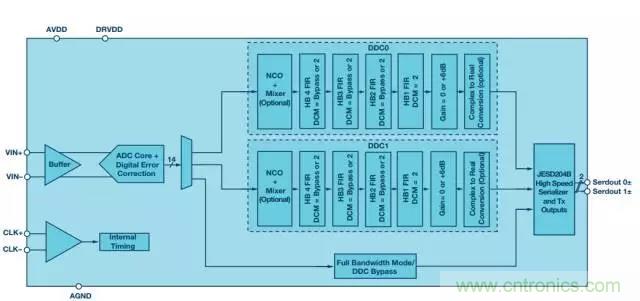 揭曉ADC的&ldquo;前世今生&rdquo;：RF采樣ADC給系統(tǒng)設(shè)計帶來獨特優(yōu)勢