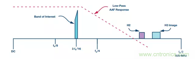 揭曉ADC的&ldquo;前世今生&rdquo;：RF采樣ADC給系統(tǒng)設(shè)計帶來獨特優(yōu)勢