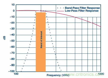 揭曉ADC的&ldquo;前世今生&rdquo;：RF采樣ADC給系統(tǒng)設(shè)計帶來獨特優(yōu)勢