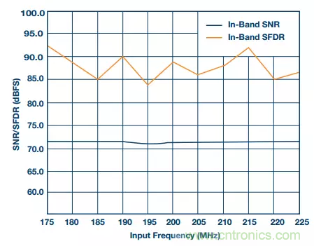 揭曉ADC的&ldquo;前世今生&rdquo;：RF采樣ADC給系統(tǒng)設(shè)計帶來獨特優(yōu)勢
