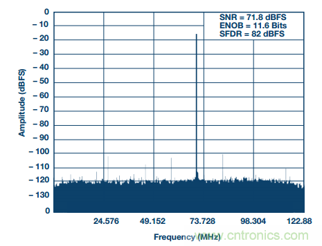 揭曉ADC的&ldquo;前世今生&rdquo;：RF采樣ADC給系統(tǒng)設(shè)計帶來獨特優(yōu)勢