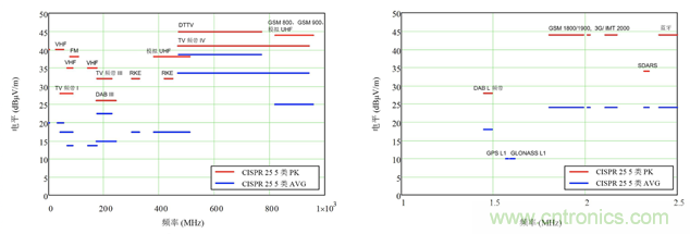 德州儀器：DC DC 轉換器 EMI 的工程師指南（四）&mdash;&mdash;輻射發(fā)射