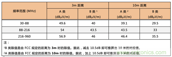 德州儀器：DC DC 轉換器 EMI 的工程師指南（四）&mdash;&mdash;輻射發(fā)射