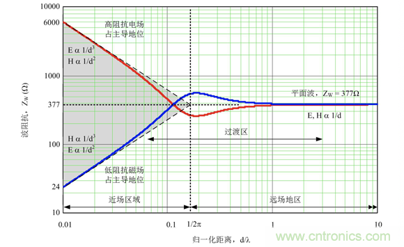 德州儀器：DC DC 轉換器 EMI 的工程師指南（四）&mdash;&mdash;輻射發(fā)射