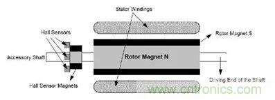 無刷直流電機：原理、優(yōu)勢、應(yīng)用！