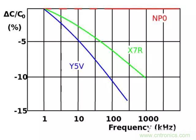 為何射頻電容電感值是pF和nH級(jí)的？